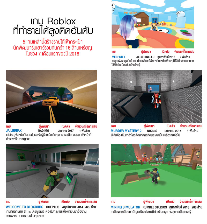 Roblox ผสราง นกพฒนาเกม รนเยาว Forbes Thailand - roblox welcome image id