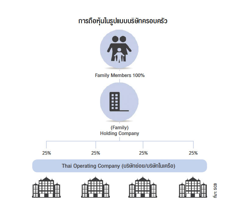 บริหาร 'ทรัพย์สินครอบครัว' ส่งต่อความมั่งคั่งอย่างยั่งยืน - Forbes Thailand