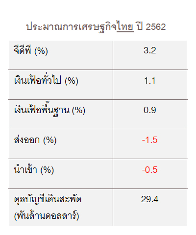 ประมาณการเศรษฐกิจไทย 2562 หลัง ค่าเงินบาท แข็งค่า