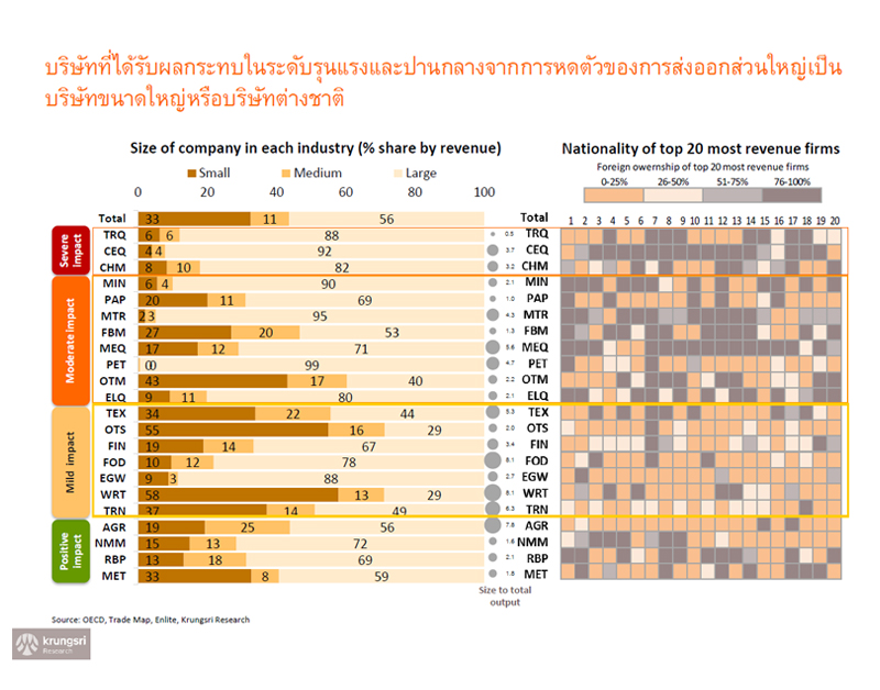 กรุงศรี-ประมาณการจีดีพีไทย-บริษัท-แรงงาน-ผลกระทบส่งออก