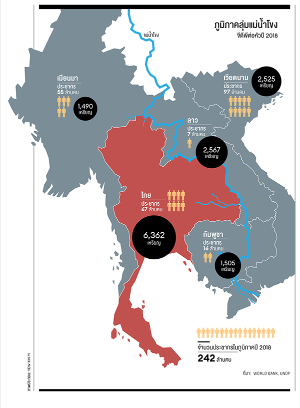 "เศรษฐกิจลุ่มแม่น้ำโขง" อีกมิติการเติบโตของเศรษฐกิจไทย