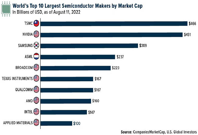 semiconductor makers