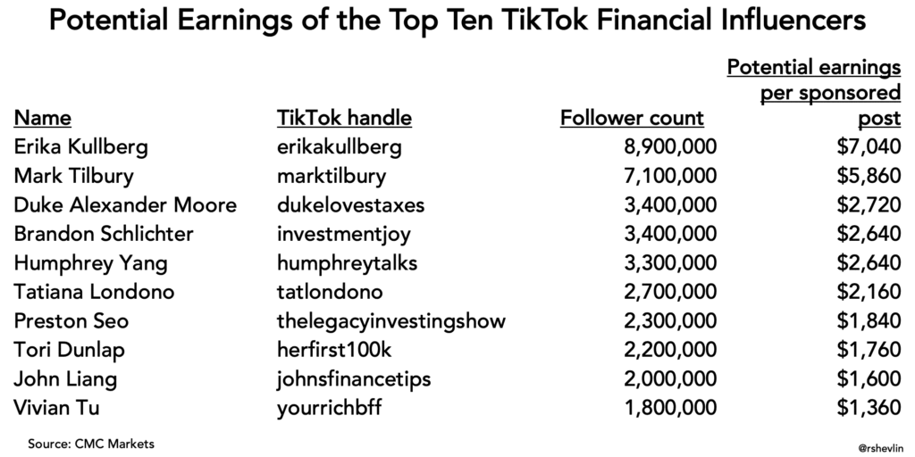 Financial Influencers' earnings on TikTok