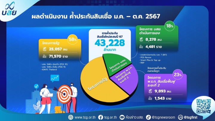 TCG is set to transform into a NaCGA National Credit Guarantee Institution – Forbes Thailand